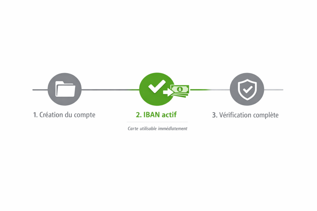 activation IBAN reception virement avant validation compte bancaire